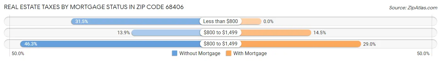 Real Estate Taxes by Mortgage Status in Zip Code 68406