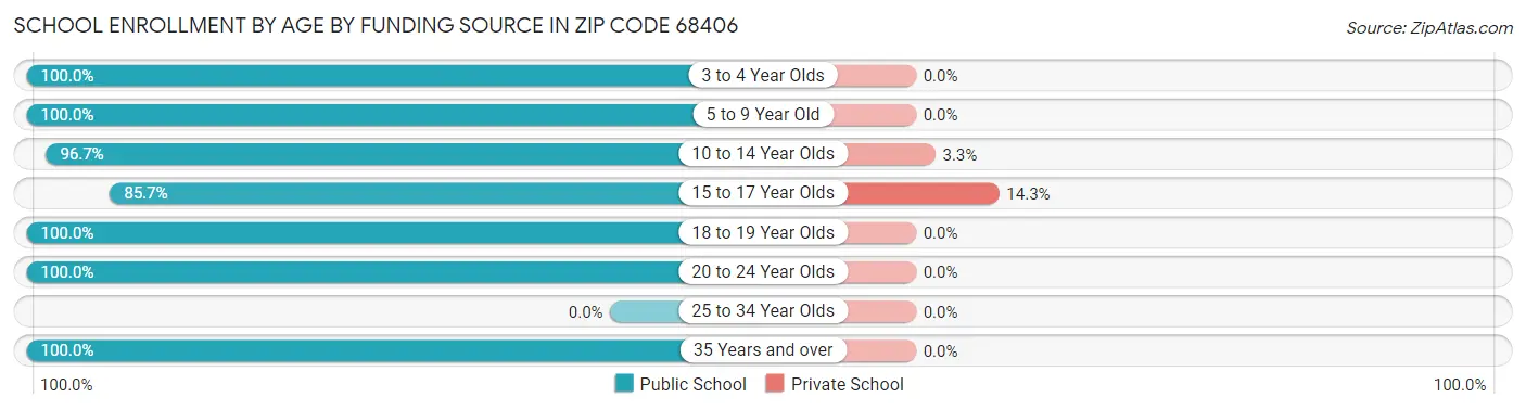 School Enrollment by Age by Funding Source in Zip Code 68406