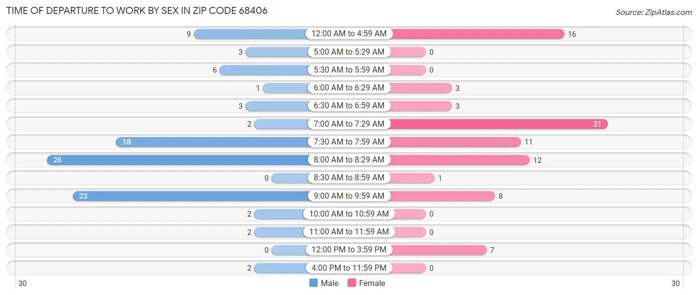 Time of Departure to Work by Sex in Zip Code 68406