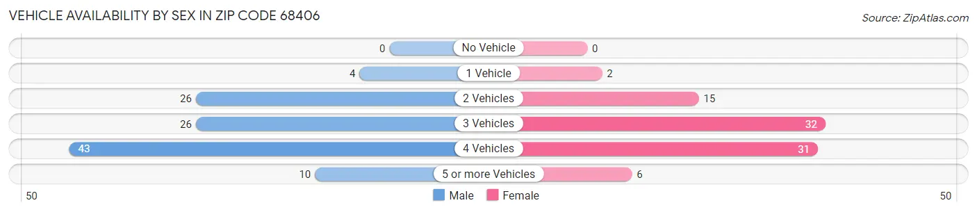 Vehicle Availability by Sex in Zip Code 68406