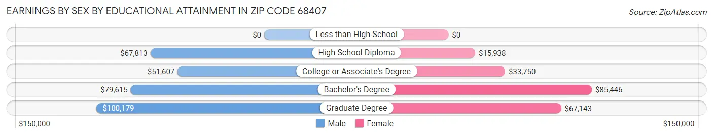 Earnings by Sex by Educational Attainment in Zip Code 68407