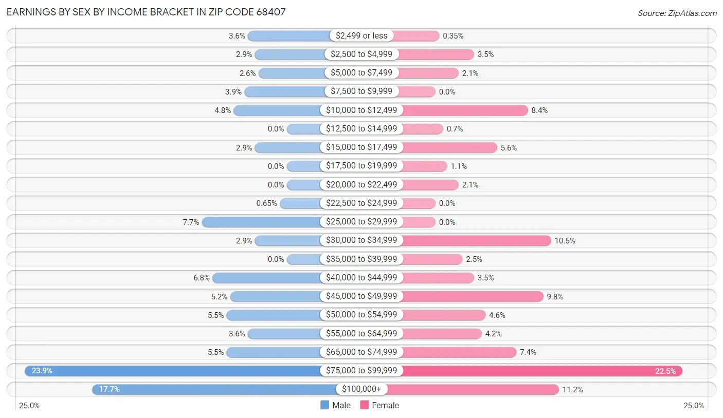 Earnings by Sex by Income Bracket in Zip Code 68407