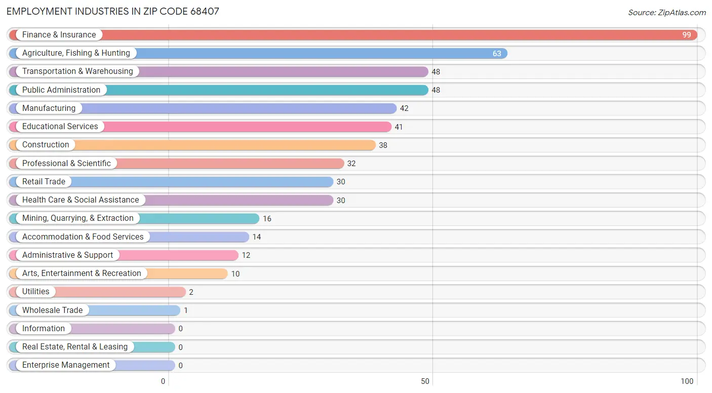 Employment Industries in Zip Code 68407