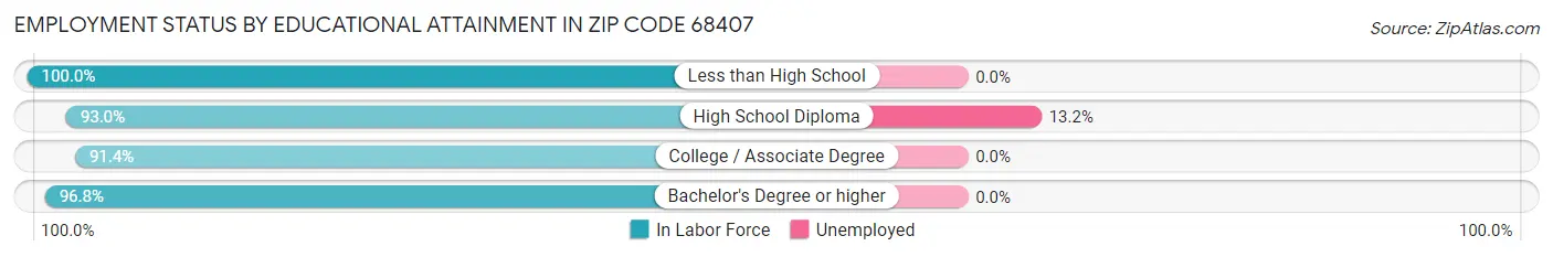Employment Status by Educational Attainment in Zip Code 68407