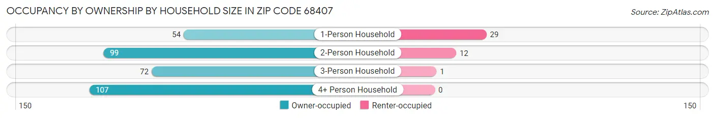 Occupancy by Ownership by Household Size in Zip Code 68407