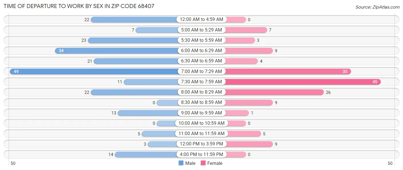 Time of Departure to Work by Sex in Zip Code 68407