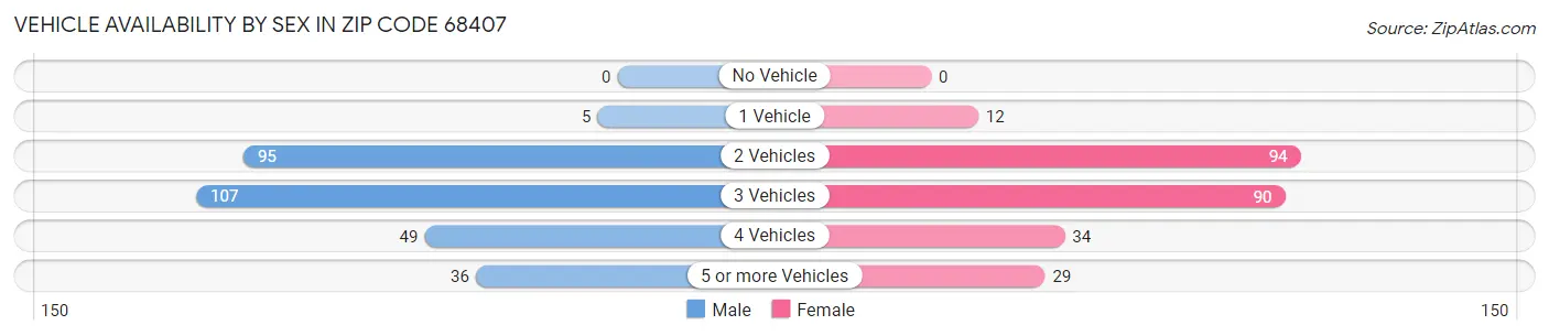 Vehicle Availability by Sex in Zip Code 68407