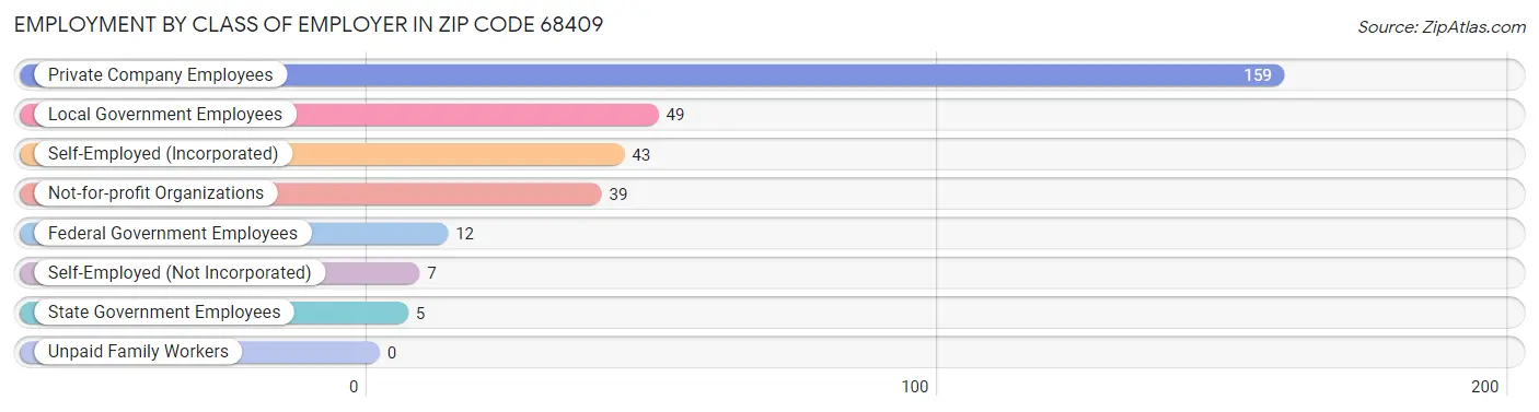 Employment by Class of Employer in Zip Code 68409