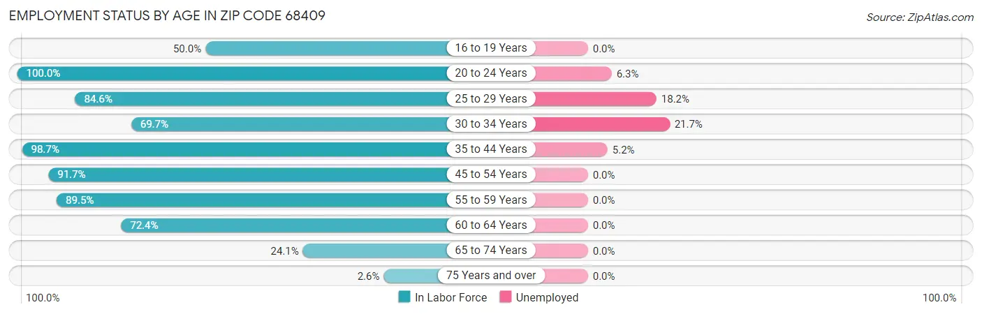 Employment Status by Age in Zip Code 68409