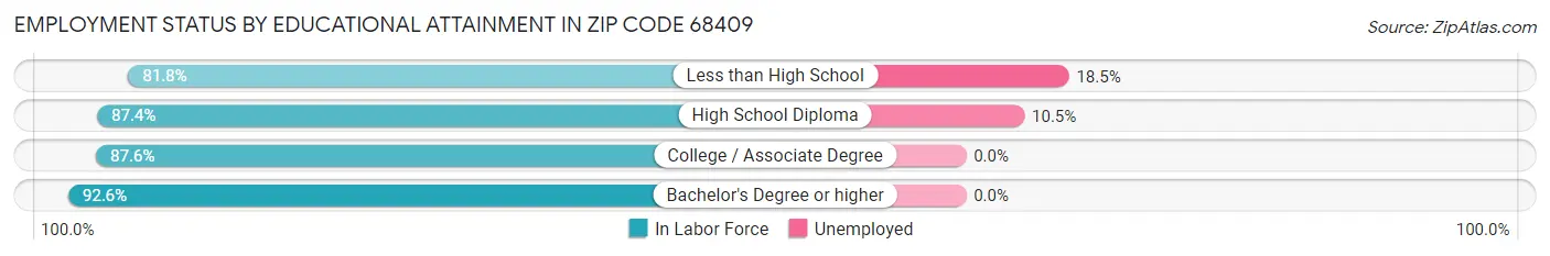 Employment Status by Educational Attainment in Zip Code 68409