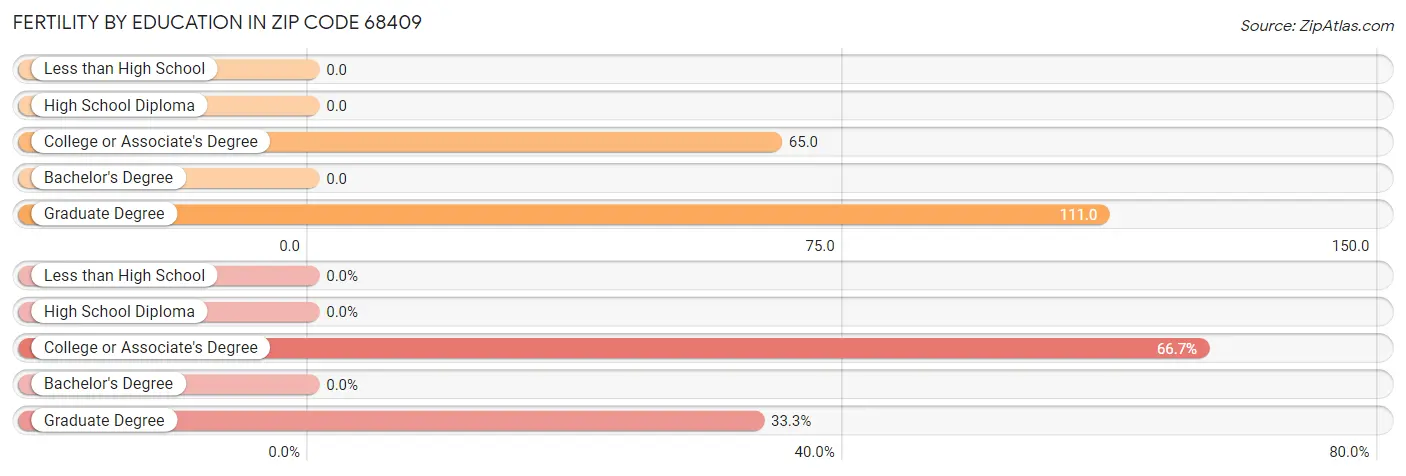 Female Fertility by Education Attainment in Zip Code 68409