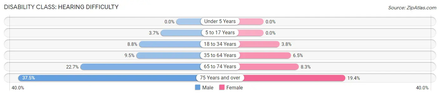 Disability in Zip Code 68409: <span>Hearing Difficulty</span>