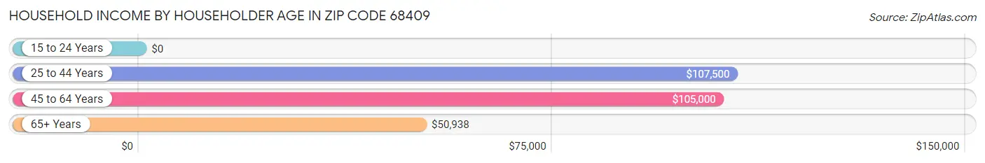 Household Income by Householder Age in Zip Code 68409