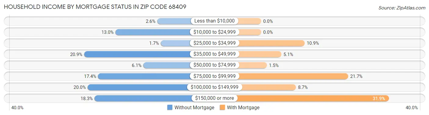 Household Income by Mortgage Status in Zip Code 68409