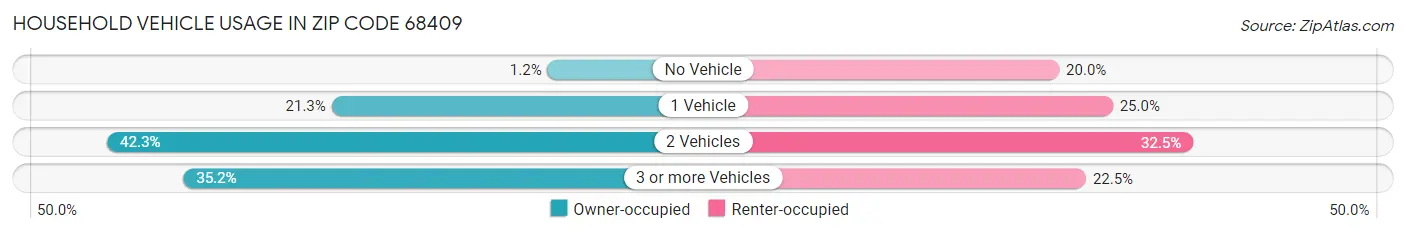 Household Vehicle Usage in Zip Code 68409