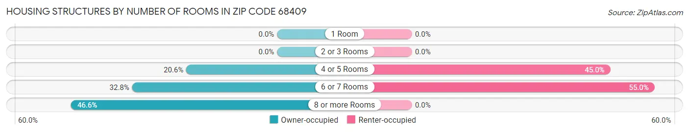 Housing Structures by Number of Rooms in Zip Code 68409