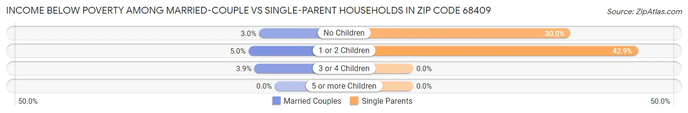 Income Below Poverty Among Married-Couple vs Single-Parent Households in Zip Code 68409
