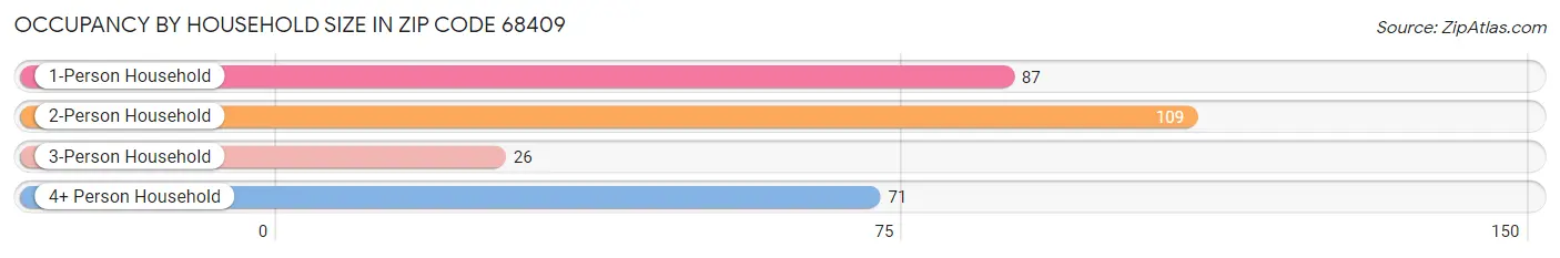 Occupancy by Household Size in Zip Code 68409