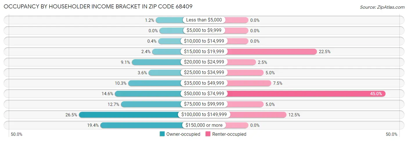 Occupancy by Householder Income Bracket in Zip Code 68409