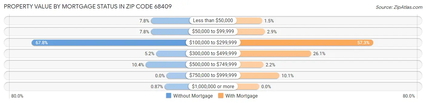 Property Value by Mortgage Status in Zip Code 68409