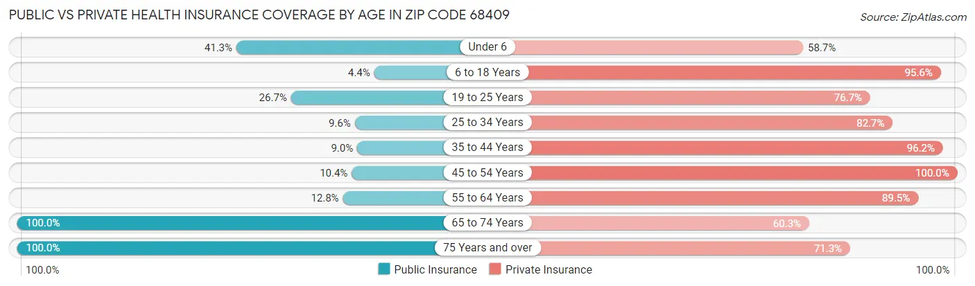 Public vs Private Health Insurance Coverage by Age in Zip Code 68409