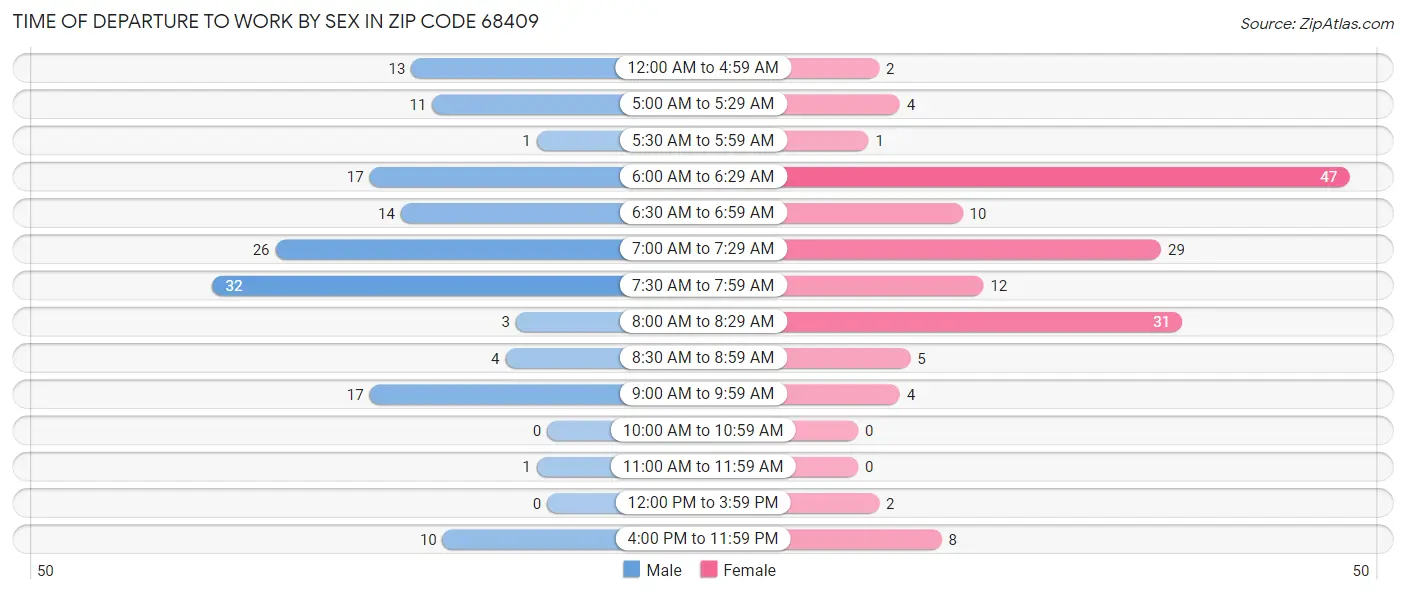 Time of Departure to Work by Sex in Zip Code 68409