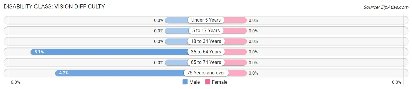 Disability in Zip Code 68409: <span>Vision Difficulty</span>