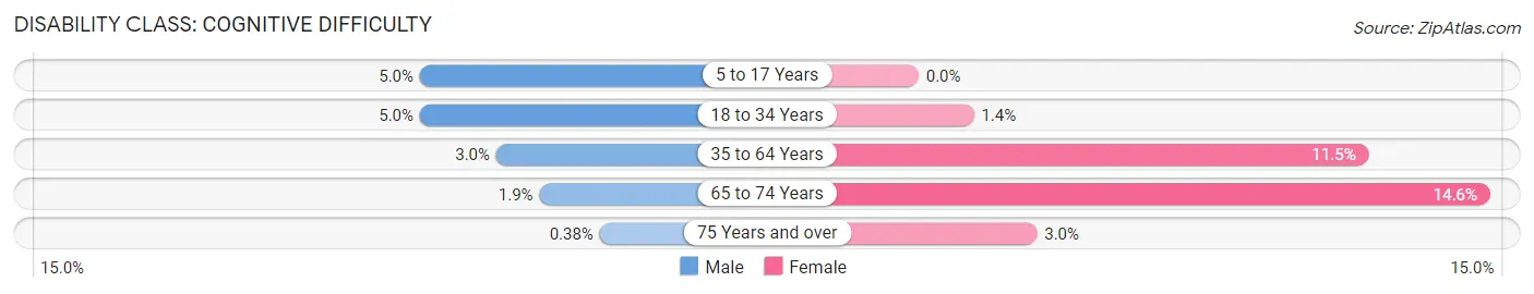 Disability in Zip Code 68410: <span>Cognitive Difficulty</span>