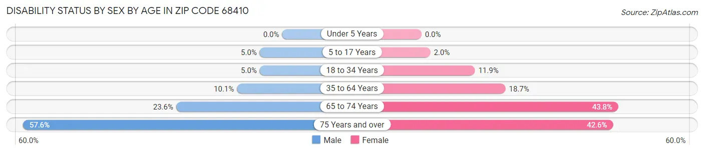 Disability Status by Sex by Age in Zip Code 68410