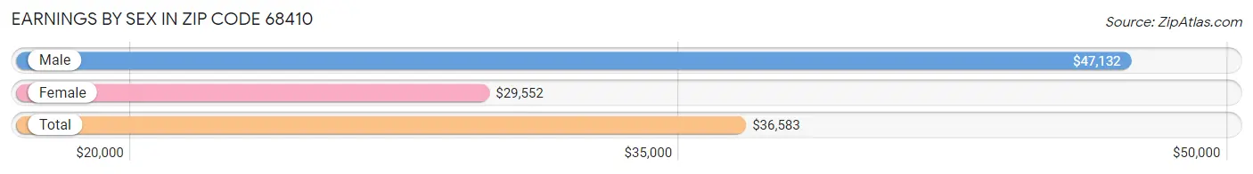 Earnings by Sex in Zip Code 68410