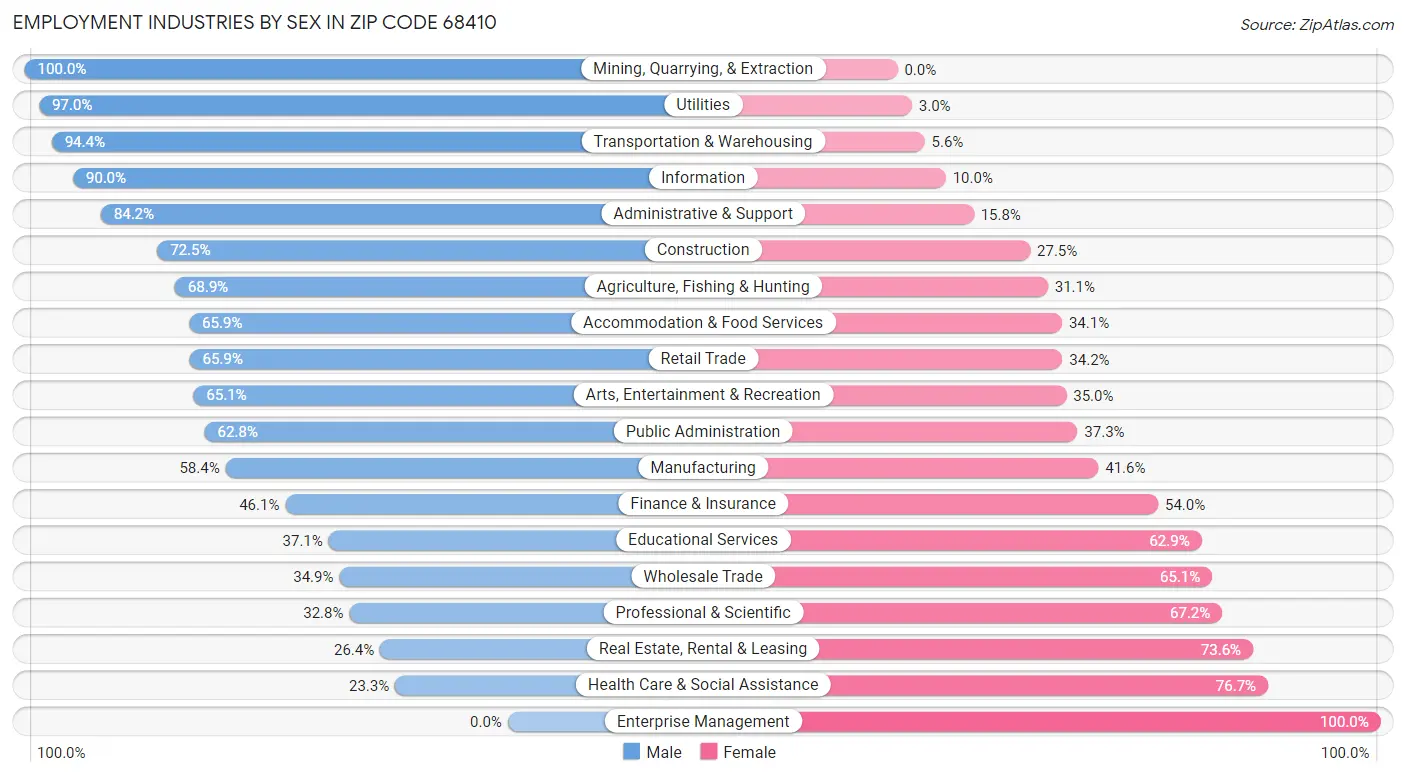 Employment Industries by Sex in Zip Code 68410