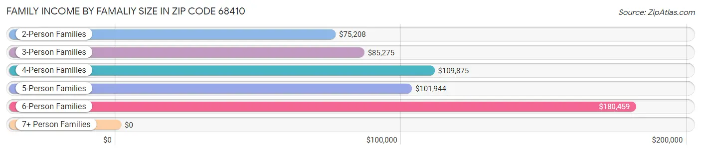 Family Income by Famaliy Size in Zip Code 68410