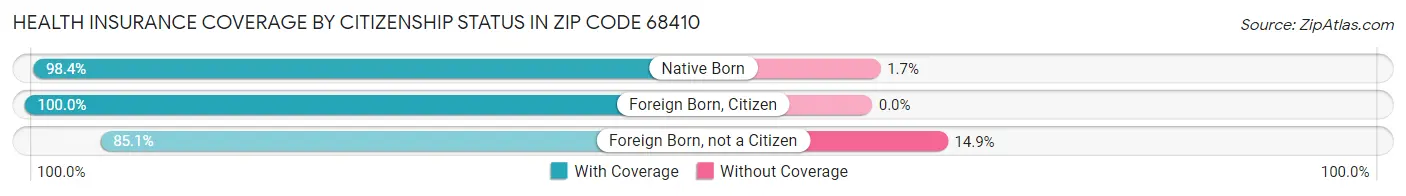 Health Insurance Coverage by Citizenship Status in Zip Code 68410