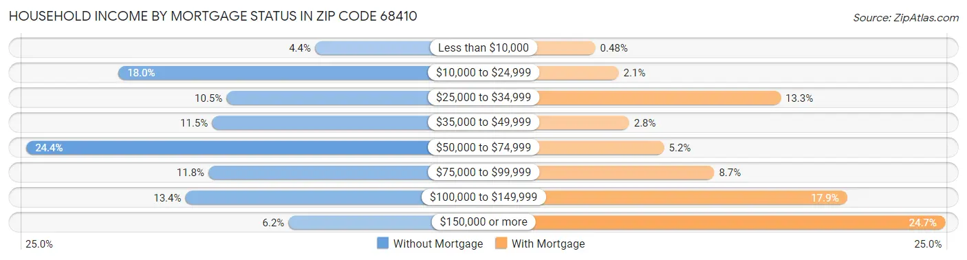 Household Income by Mortgage Status in Zip Code 68410