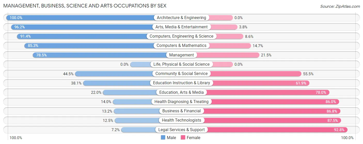 Management, Business, Science and Arts Occupations by Sex in Zip Code 68410