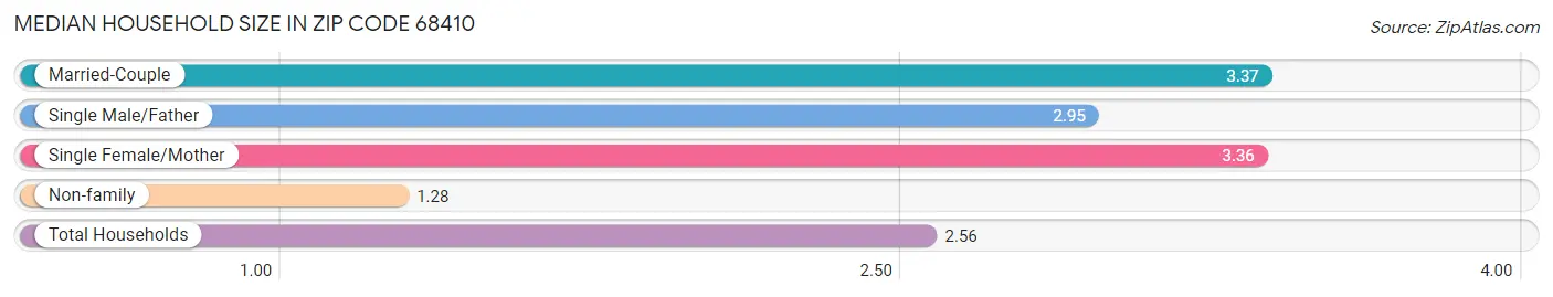 Median Household Size in Zip Code 68410