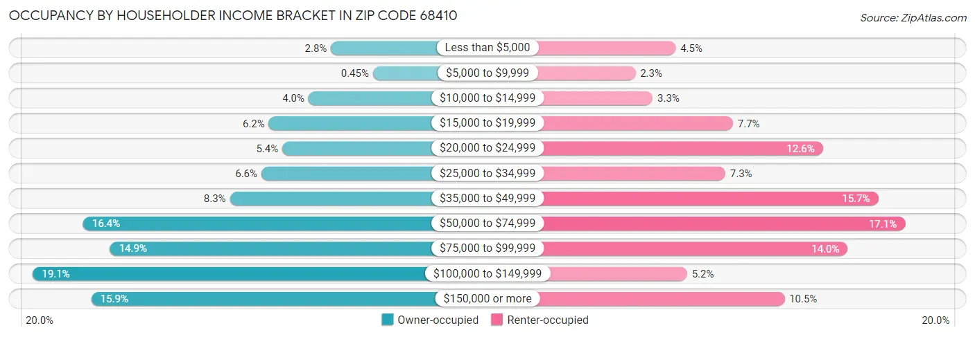 Occupancy by Householder Income Bracket in Zip Code 68410