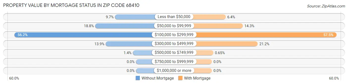 Property Value by Mortgage Status in Zip Code 68410