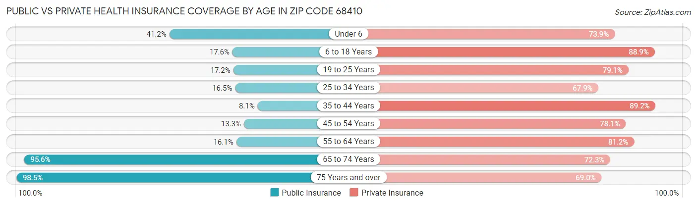 Public vs Private Health Insurance Coverage by Age in Zip Code 68410