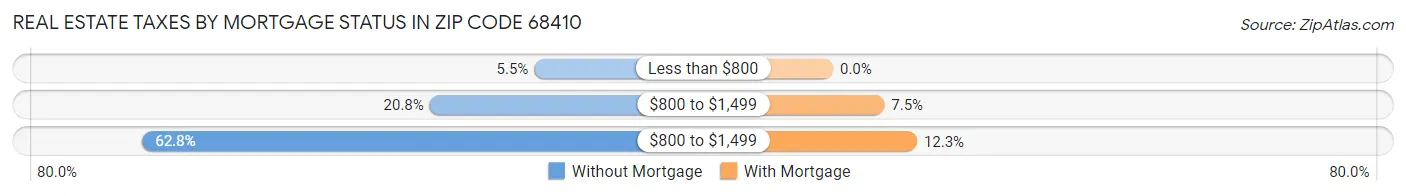 Real Estate Taxes by Mortgage Status in Zip Code 68410