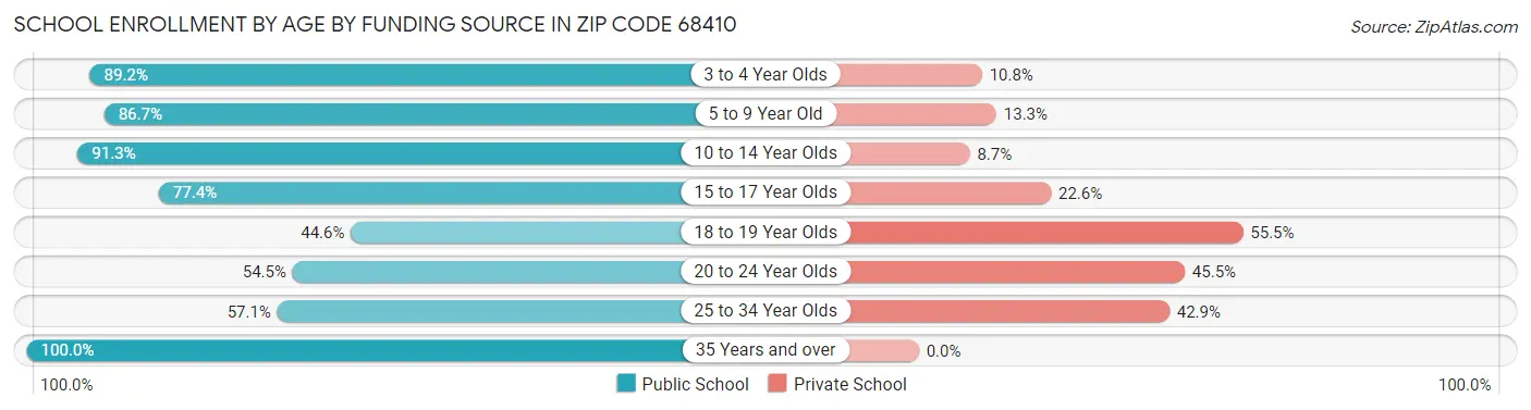 School Enrollment by Age by Funding Source in Zip Code 68410