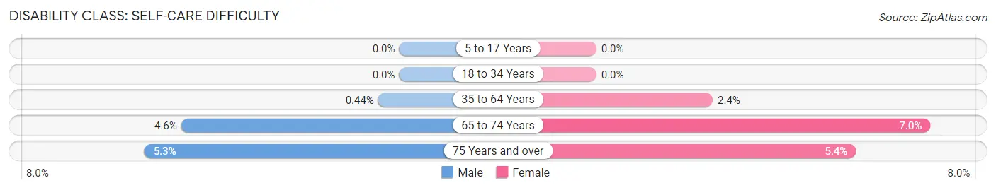 Disability in Zip Code 68410: <span>Self-Care Difficulty</span>