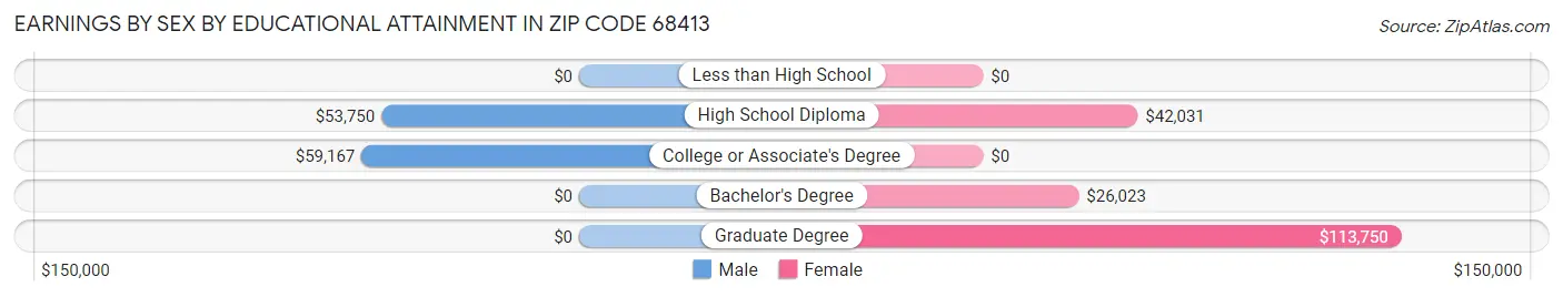 Earnings by Sex by Educational Attainment in Zip Code 68413