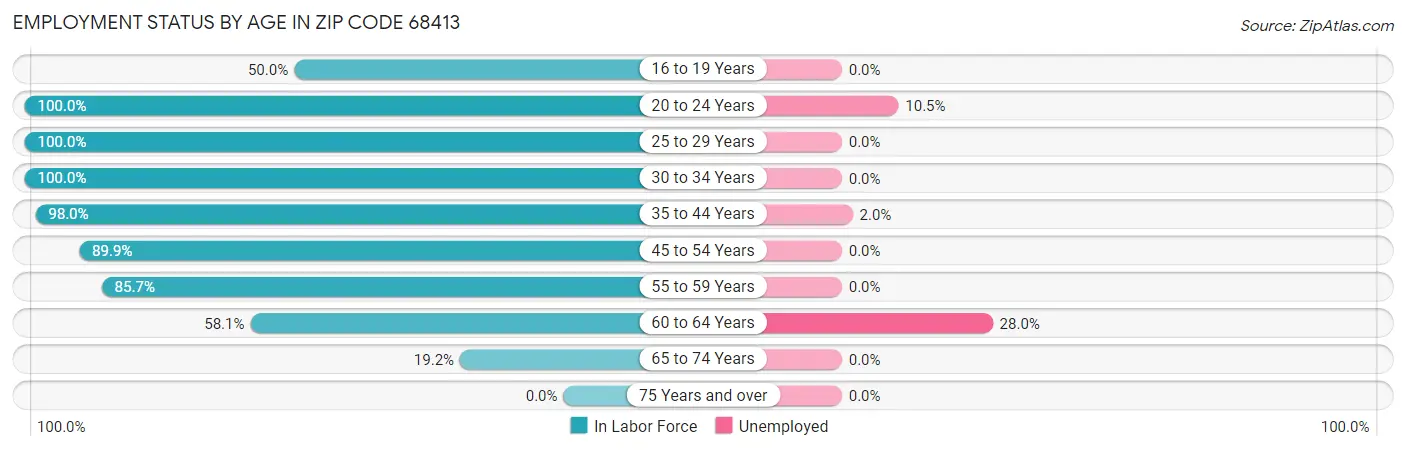 Employment Status by Age in Zip Code 68413