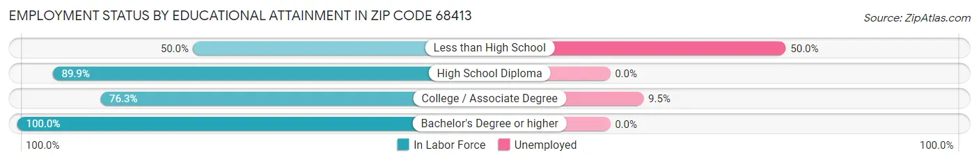 Employment Status by Educational Attainment in Zip Code 68413