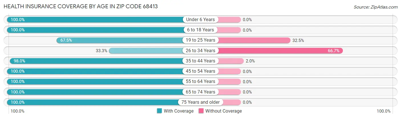 Health Insurance Coverage by Age in Zip Code 68413
