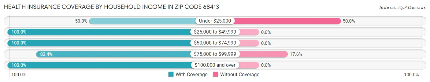 Health Insurance Coverage by Household Income in Zip Code 68413