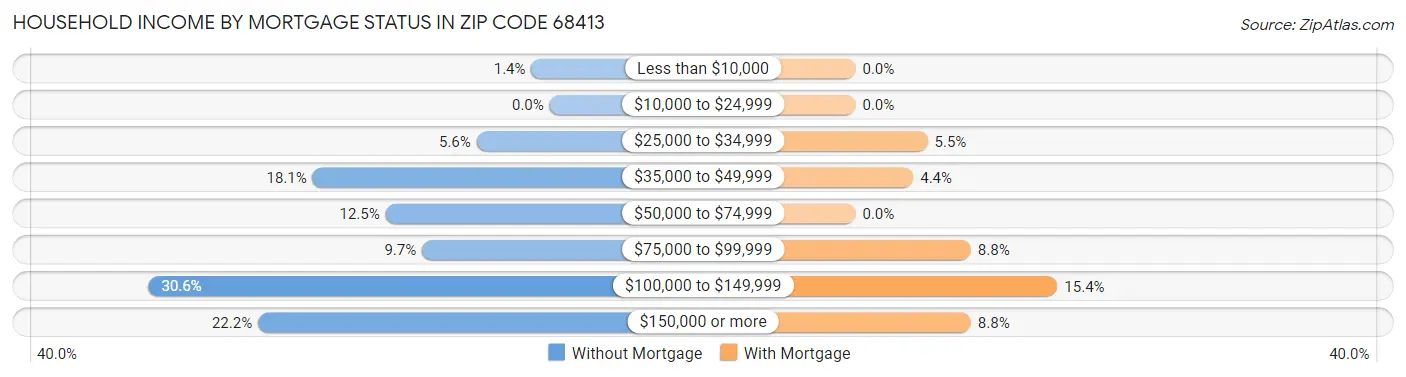 Household Income by Mortgage Status in Zip Code 68413