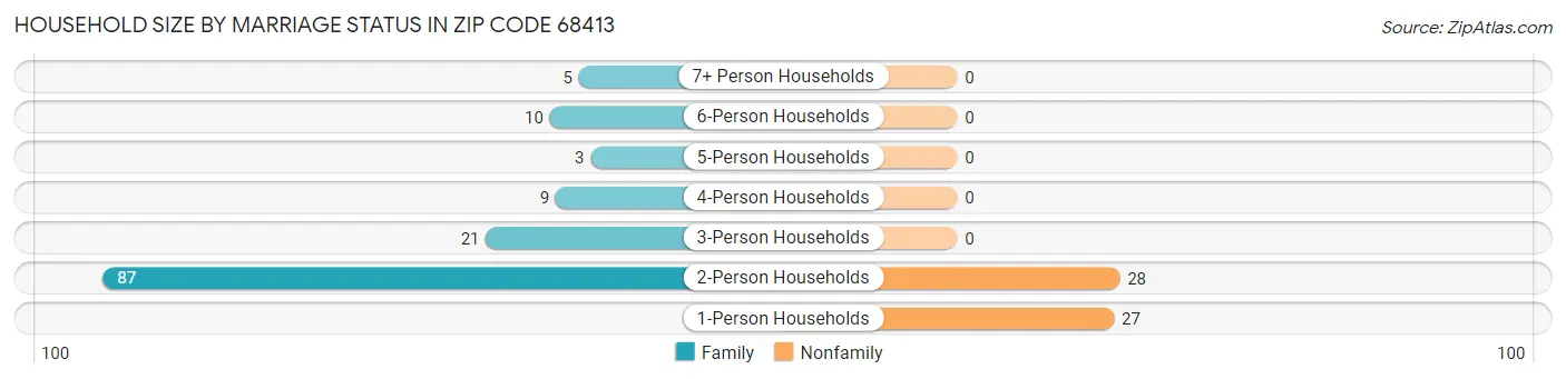 Household Size by Marriage Status in Zip Code 68413