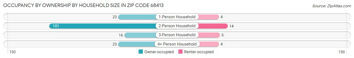 Occupancy by Ownership by Household Size in Zip Code 68413